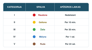 skubiosios pagalbos kategorijos
